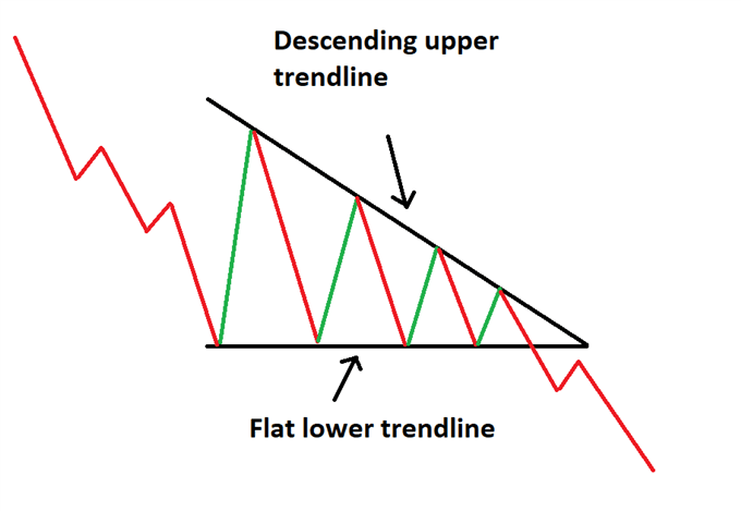 Decending triangle chart pattern