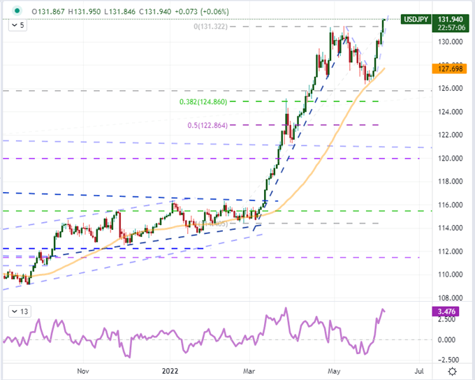 How a S&P 500 Breakout Would Impact USDJPY’s Two Decade High 