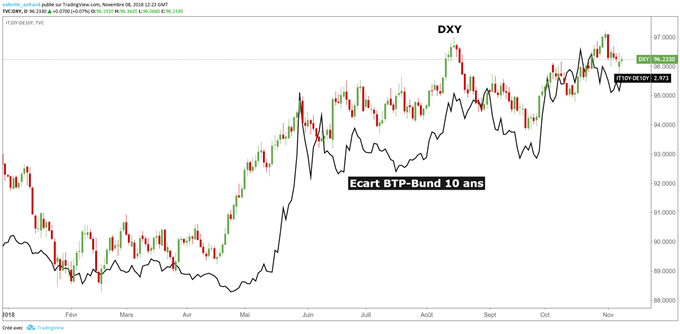 Les craintes autour de l'Italie soutiennent le dollar USD