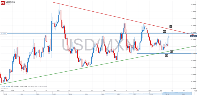 Gráfico técnico de USDMXN 5 de junio