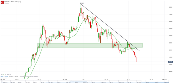 Bitcoin Cash (BCH): Sell in May and go away