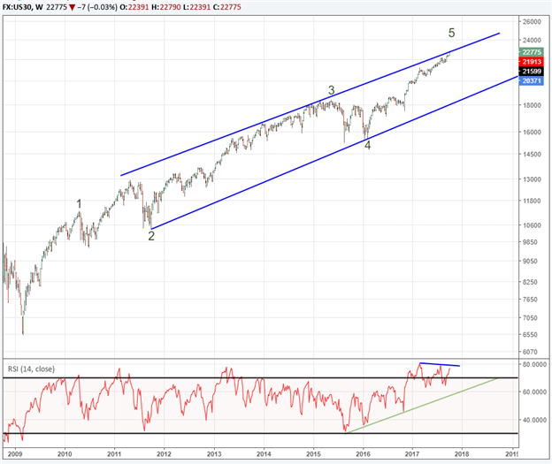 Jusqu'où continuera la tendance du Dow Jones Industrial Average ?
