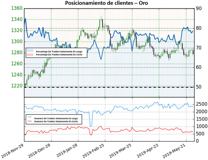 Posicionamiento XAUUSD - 28/05/2019