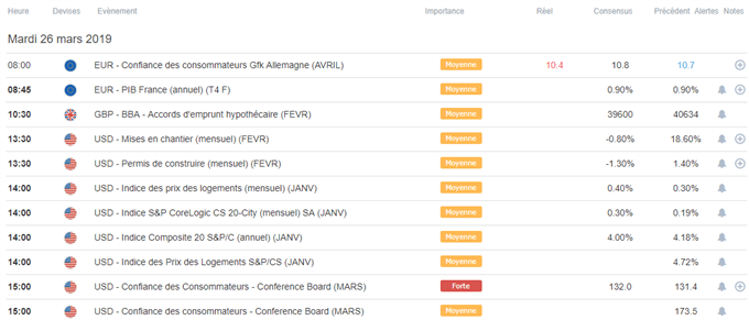Calendrier macroéconomique du 26 mars 2019