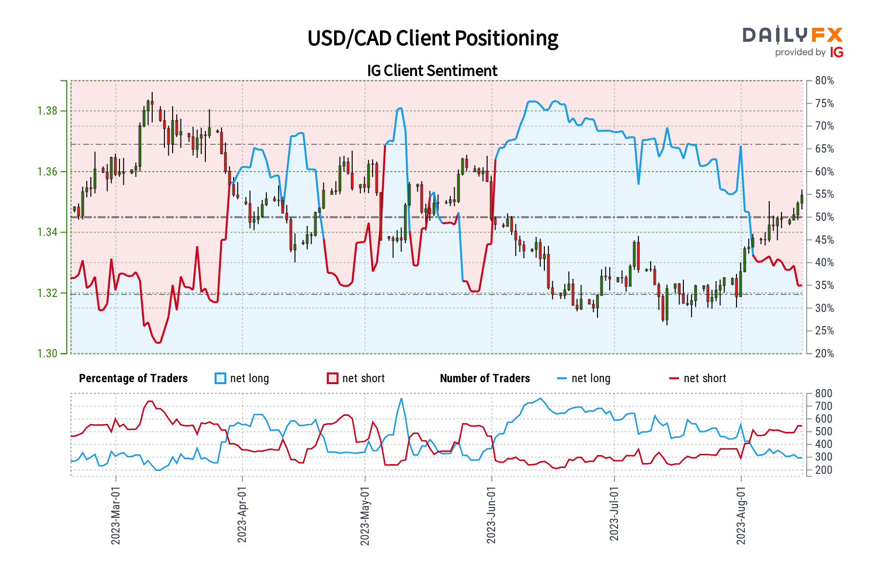 USD/CAD Client Positioning