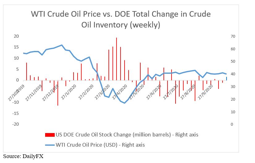 Crude Oil Prices Fall as Second Viral Wave Dampens Demand Outlook