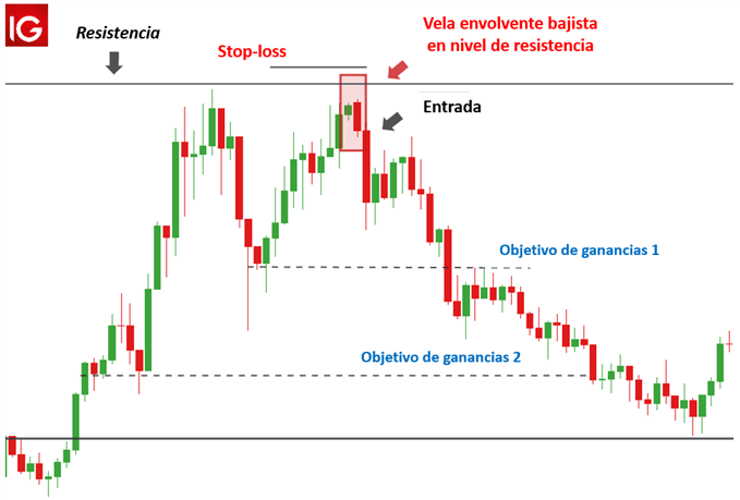 CONFIGURACION DE OPERACION VELA ENVOLVENTE BAJISTA INDICE DOLAR DXY