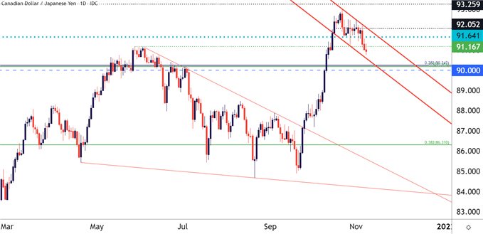 CADJPY Price Chart