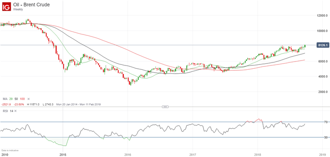 brent-crude-oil-price-ignores-trump-reaches-highest-since-2014