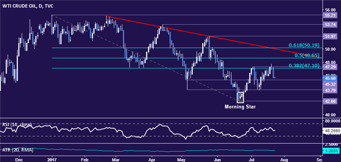 Crude Oil Prices May Fall Absent Hopes for Deeper Output Cuts