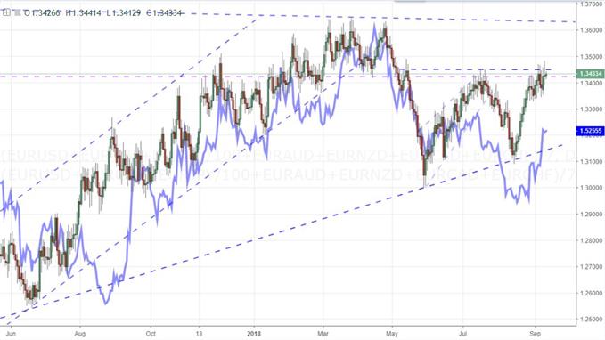 Equal Weighted Index of Euro and Pound