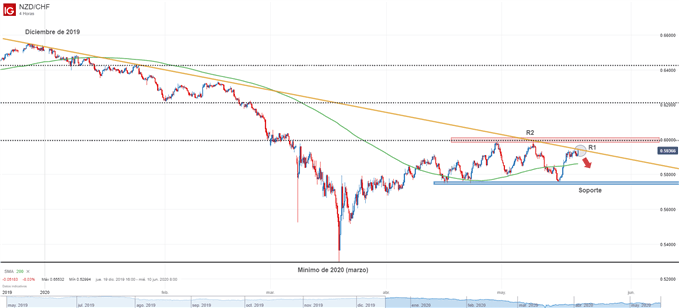 Gráfico técnico de NZDCHF