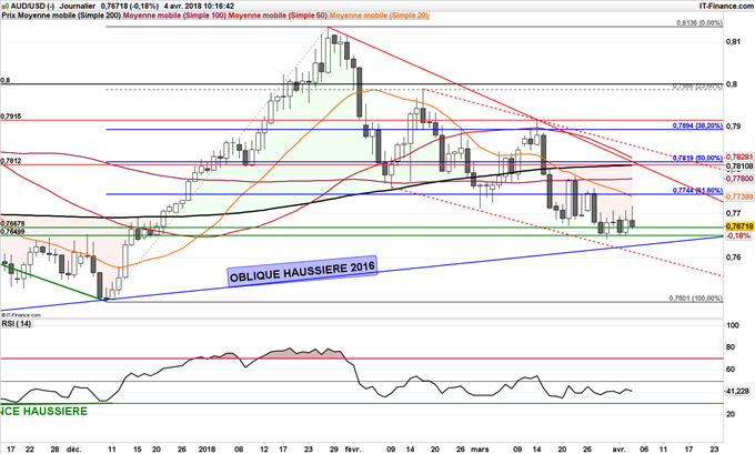 L'AUD/USD pourrait rebondir d'après l'analyse technique
