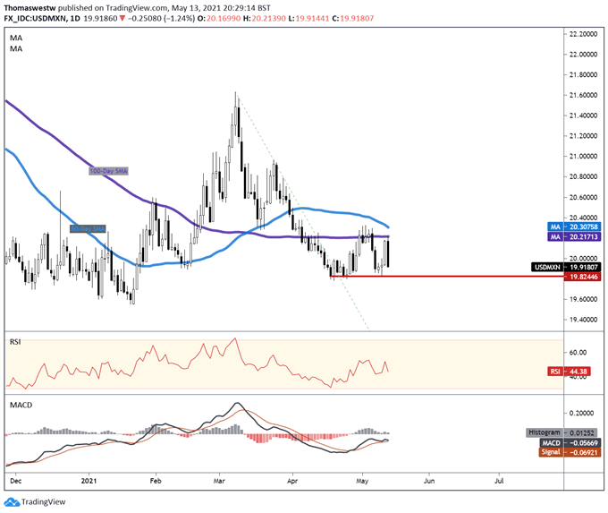 USDMXN chart