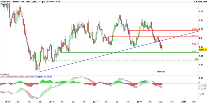 Graphique du cours NZD/USD en données hebdomadaires