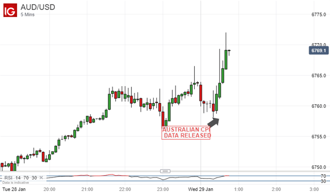 Australian Dollar Vs US Dollar, 5-Minute Chart