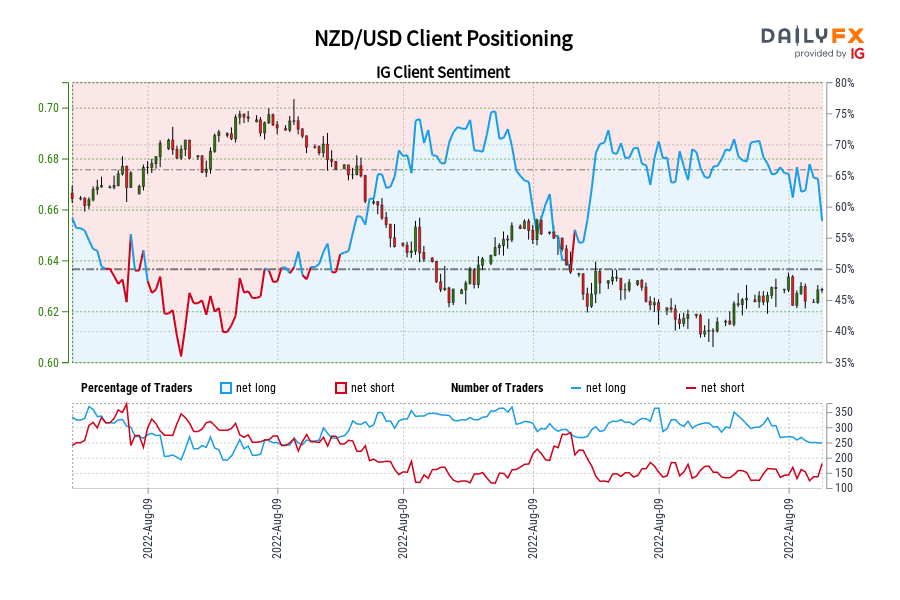 NZD/USD Client Positioning