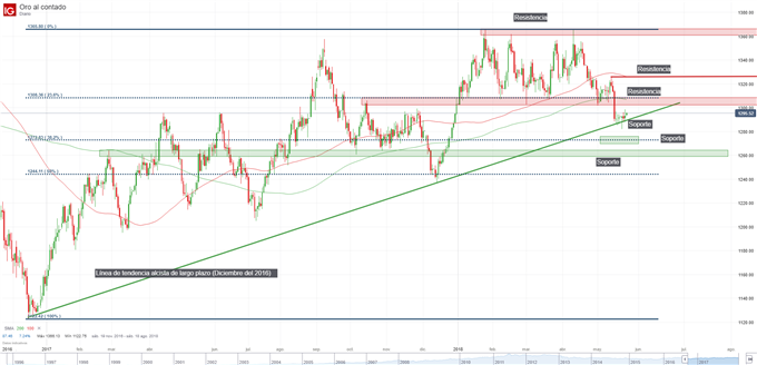 Gráfico técnico del precio del oro