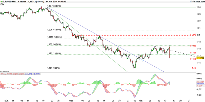 Graphique du cours EUR/USD en données 4 heures