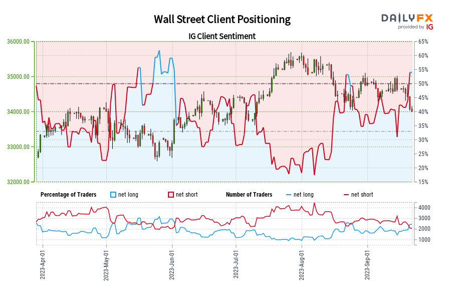 Wall Street Client Positioning