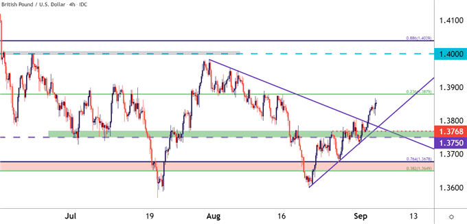 GBPUSD Four Hour Price Chart