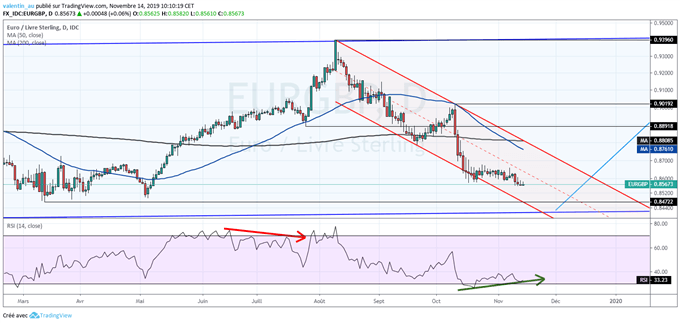 Analyse EUR/GBP