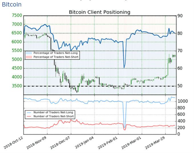 Sentiment idicator on Bitcoin prices