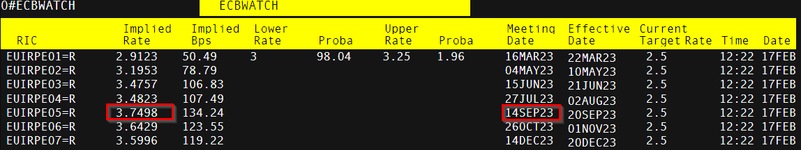 EUR/USD: прорыв линии тренда и ожидания по ставке выросли до 3,75%