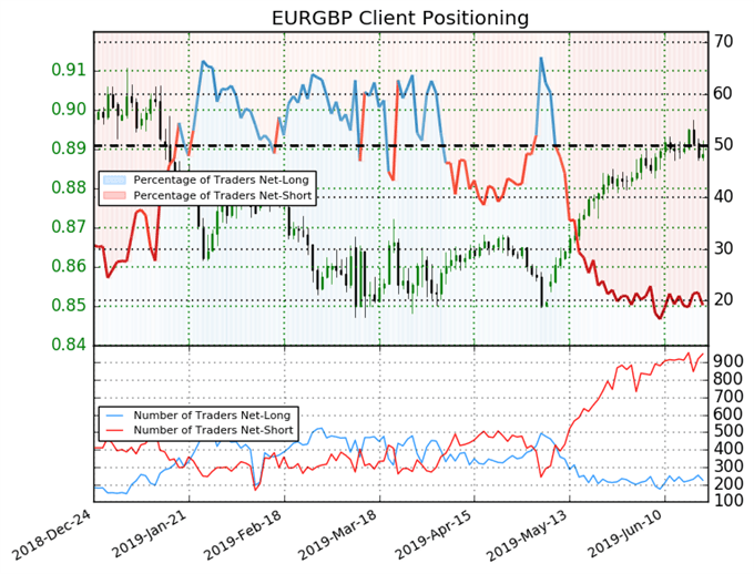 igcs, ig client sentiment index, igcs eurgbp, eurgbp price chart, eurgbp price forecast, eurgbp technical analysis