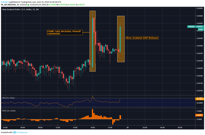 Chart Showing NZDUSD