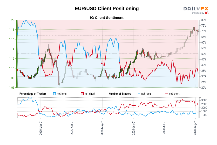 EUR/USD Client Positioning