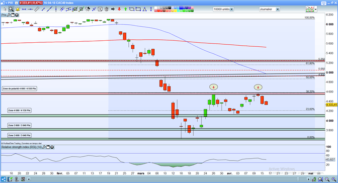 Analyse du CAC 40