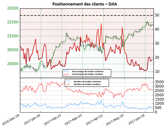 DJIA : Les données de trading montrent que 18,8% des traders sont à l’achat avec un ratio de traders passant de la vente à l’achat de 4,31 à 1.