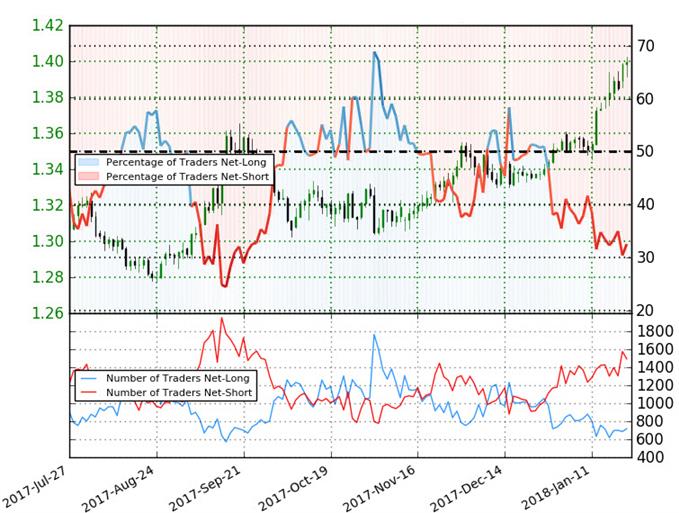 GBP/USD IG Client Sentiment
