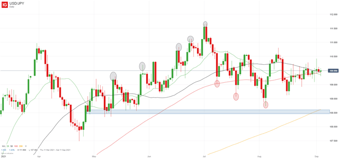 US Dollar Setup: USD/JPY, USD/CAD, EUR/USD Ahead of NFP