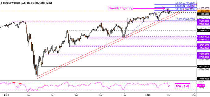 Dow Jones Futures Daily Chart