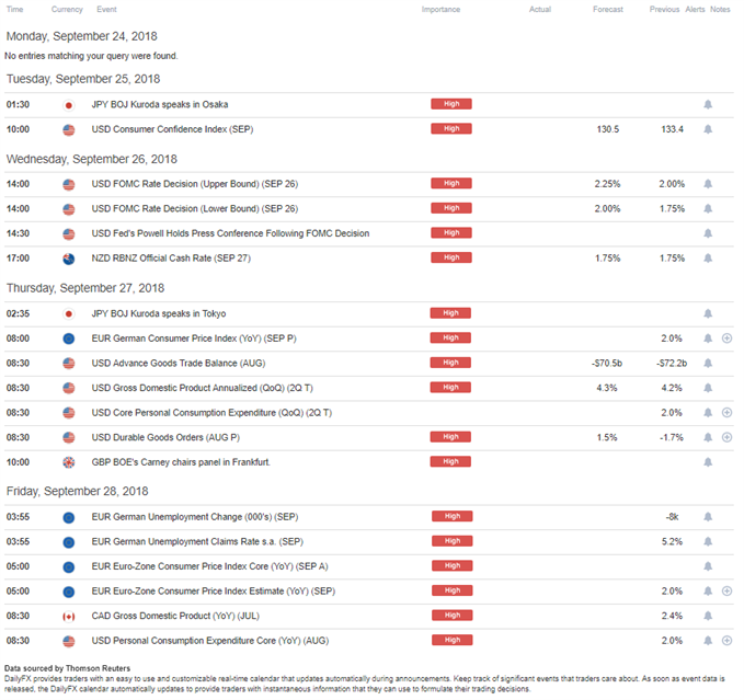 DailyFX Economic Calendar