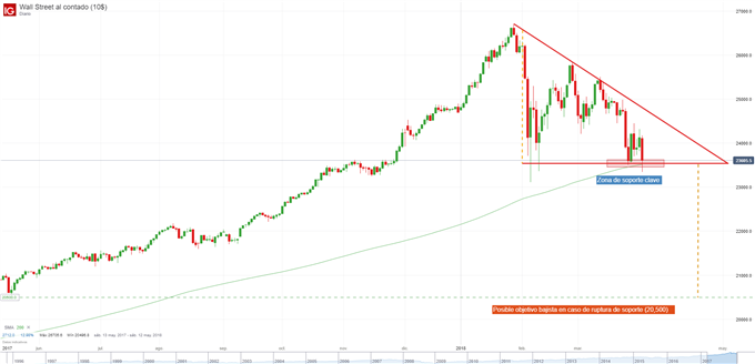 Gráfico técnico del Dow Jones - Patrón triángulo descendente en espera de confirmación.