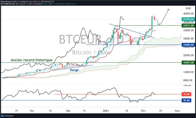 BTC/EUR : la tendance reste haussière ; diagnostic technique
