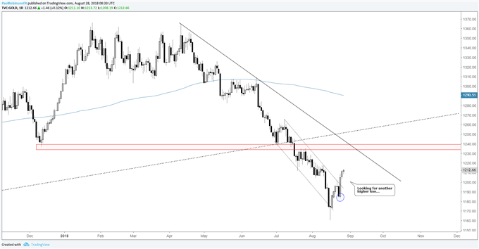 gold daily chart