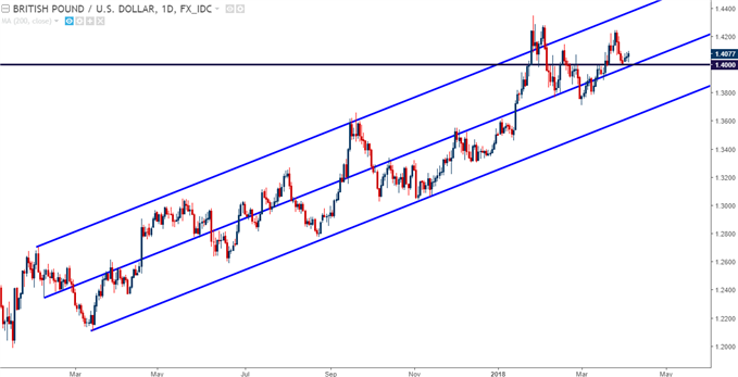 GBP/USD Tageschart