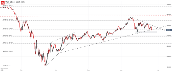 Dow Jones Price Chart