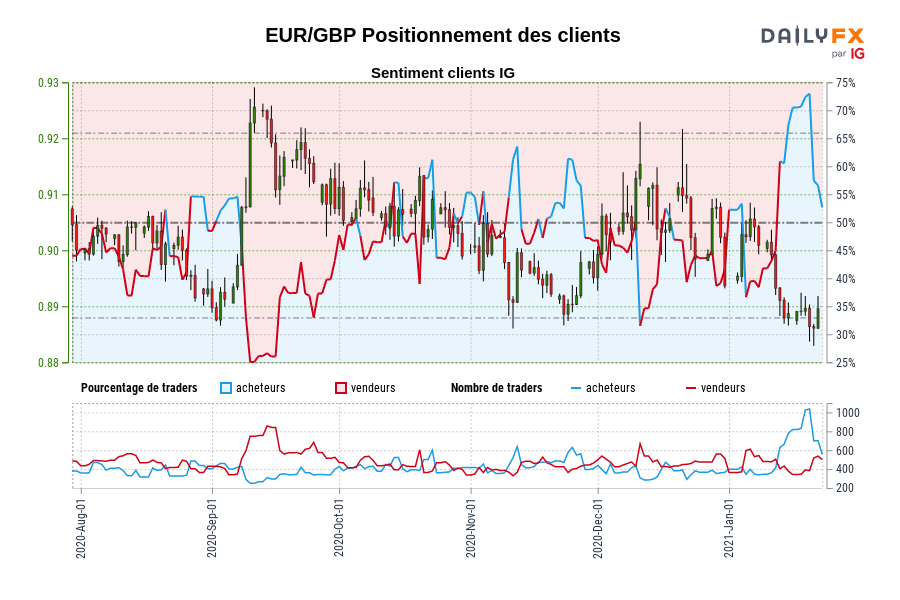 EUR/GBP Positionnement des clients