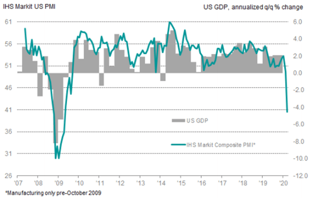 IHS Markit PMI Chart Historical Data Recession Likely Amid Coronavirus Lockdown
