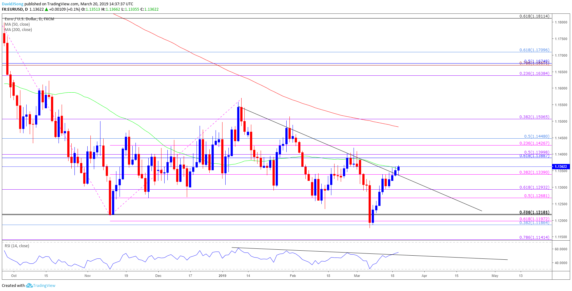 Image of eurusd daily chart