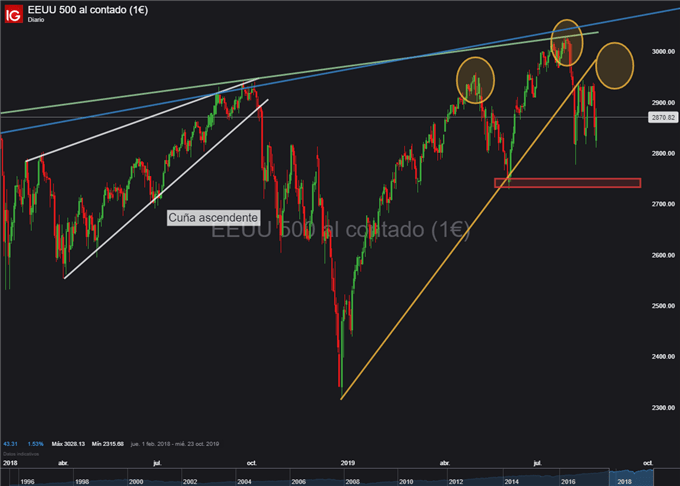 Gráfico diario S&P 500 - 26/08/2019