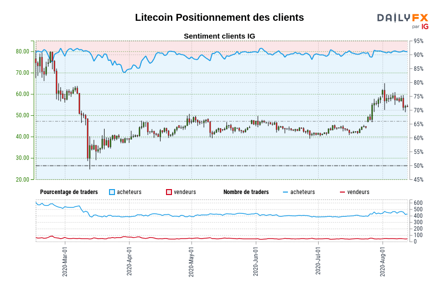 Litecoin Positionnement des clients