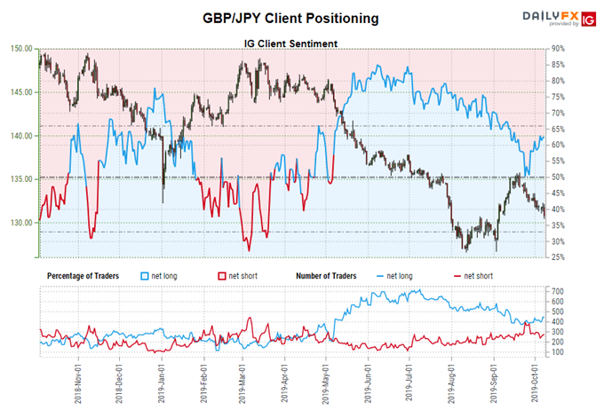 igcs, ig client sentiment index, igcs gbpjpy, gbpjpy rate chart, gbpjpy rate forecast, gbpjpy rate technical analysis, brexit latest, brexit talks, brexit