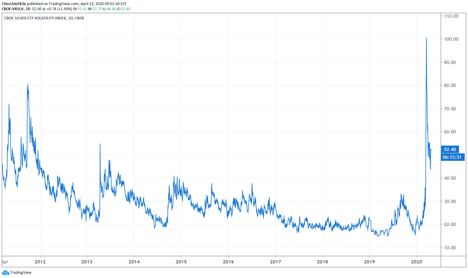 silver forecast price
