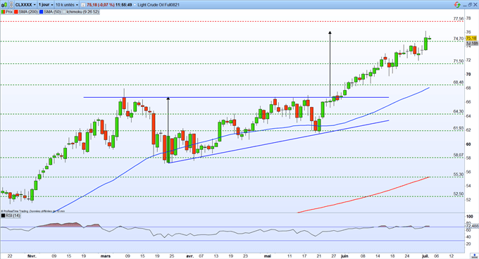 Graphique du Jour WTI